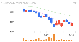 ＪＩＧ－ＳＡＷ(3914)の日足チャート
