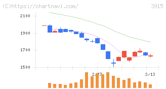 テラスカイ(3915)の日足チャート