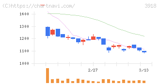 ＰＣＩホールディングス(3918)の日足チャート