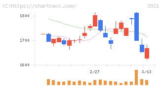 ネオジャパン(3921)の日足チャート