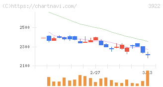 ＰＲ　ＴＩＭＥＳ(3922)の日足チャート