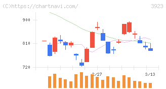 ラクス(3923)の日足チャート