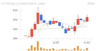 オープンドア(3926)の日足チャート