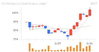 フーバーブレイン(3927)の日足チャート