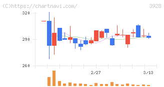 マイネット(3928)の日足チャート