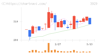 ソーシャルワイヤー(3929)の日足チャート