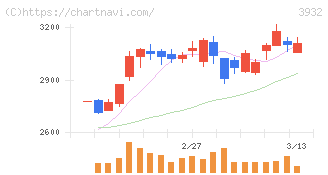 アカツキ(3932)の日足チャート