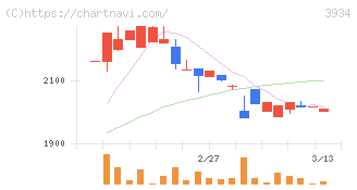 ベネフィットジャパン(3934)の日足チャート