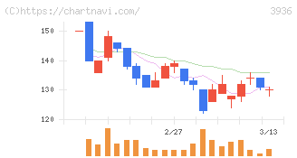 グローバルウェイ(3936)の日足チャート