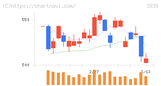 カナミックネットワーク(3939)の日足チャート