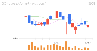朝日印刷(3951)の日足チャート
