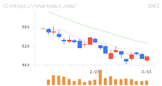 シンクロ・フード(3963)の日足チャート