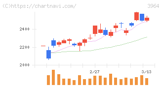 オークネット(3964)の日足チャート