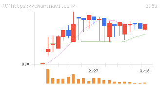 キャピタル・アセット・プランニング(3965)の日足チャート