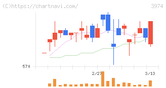 ＳＣＡＴ(3974)の日足チャート