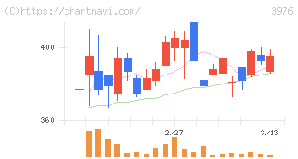シャノン(3976)の日足チャート