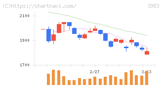 オロ(3983)の日足チャート