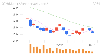 ユーザーローカル(3984)の日足チャート