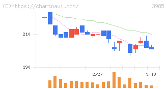 テモナ(3985)の日足チャート