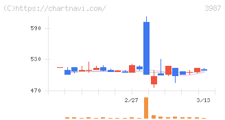 エコモット(3987)の日足チャート