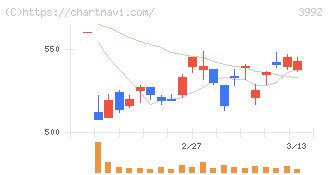 ニーズウェル(3992)の日足チャート