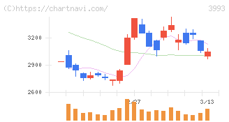 ＰＫＳＨＡ　Ｔｅｃｈｎｏｌｏｇｙ(3993)の日足チャート