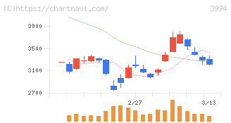 マネーフォワード(3994)の日足チャート
