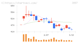 トレードワークス(3997)の日足チャート