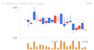 すららネット(3998)の日足チャート