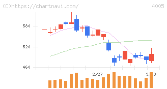 住友化学(4005)の日足チャート