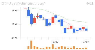 ヘッドウォータース(4011)の日足チャート
