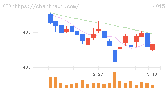 ペイクラウドホールディングス(4015)の日足チャート