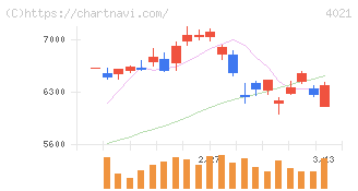 日産化学(4021)の日足チャート