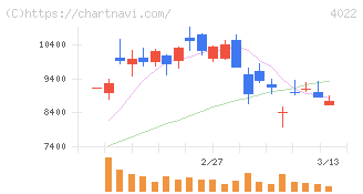 ラサ工業(4022)の日足チャート