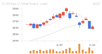 テイカ(4027)の日足チャート