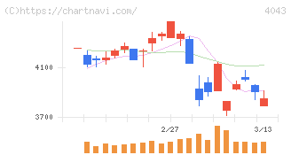 トクヤマ(4043)の日足チャート