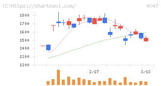 関東電化工業(4047)の日足チャート