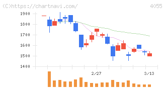 ティアンドエスグループ(4055)の日足チャート
