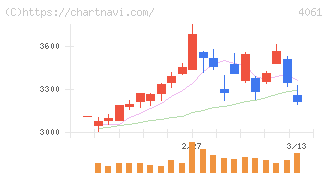 デンカ(4061)の日足チャート