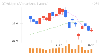 日本カーバイド工業(4064)の日足チャート