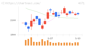プラスアルファ・コンサルティング(4071)の日足チャート