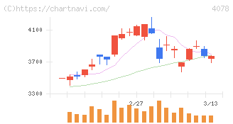 堺化学工業(4078)の日足チャート