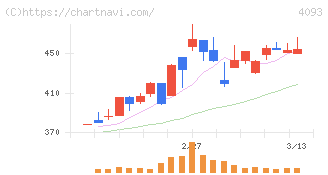 東邦アセチレン(4093)の日足チャート