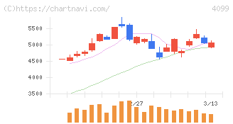 四国化成ホールディングス(4099)の日足チャート