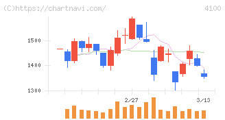 戸田工業(4100)の日足チャート