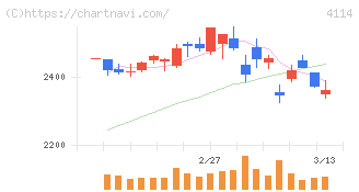 日本触媒(4114)の日足チャート