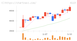 日本ピグメントホールディングス(4119)の日足チャート