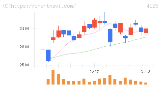 三和油化工業(4125)の日足チャート