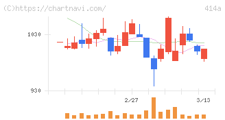 オーバーラップホールディングス(414A)の日足チャート