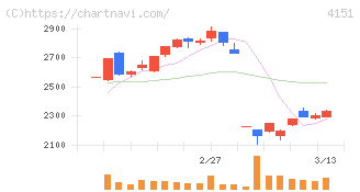 協和キリン(4151)の日足チャート